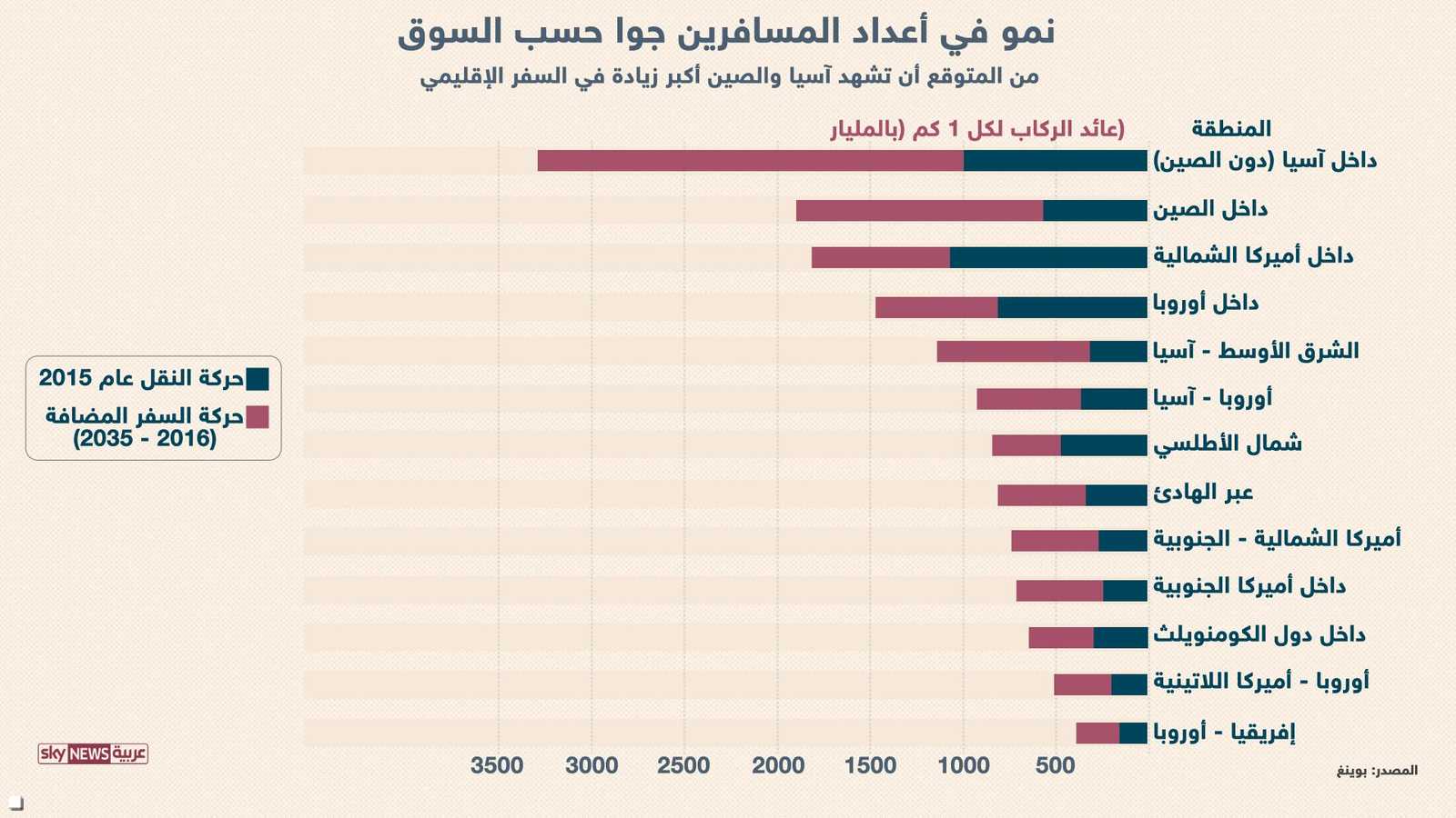 نمو أعداد المسافرين