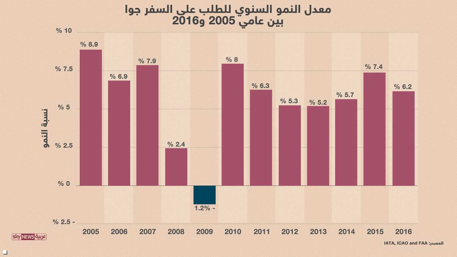 معدل النمو السنوي