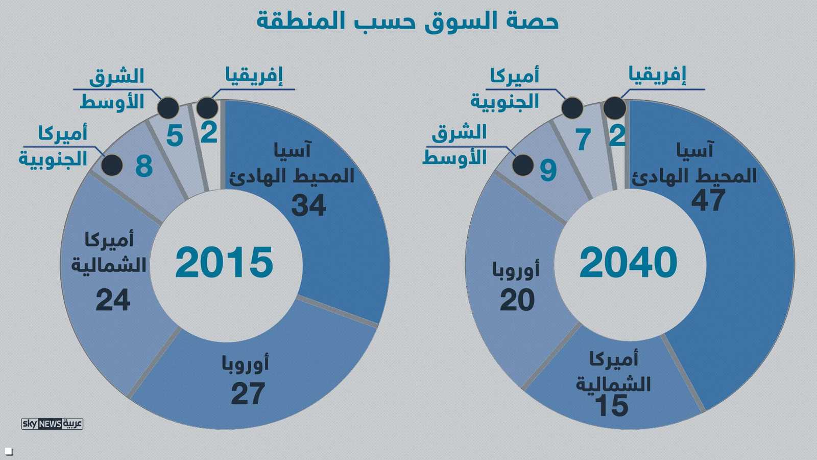 حصة السوق بين 2015 و20140