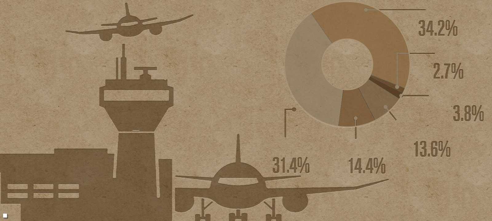 توقعات بنمو سوق السفر الجوي العالمي