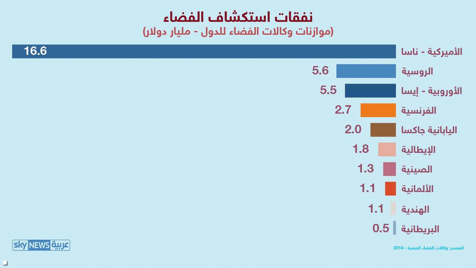 نفقات ايتكشاف الفضاء