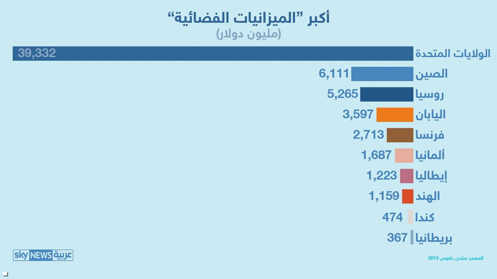 أكبر الميزانيات