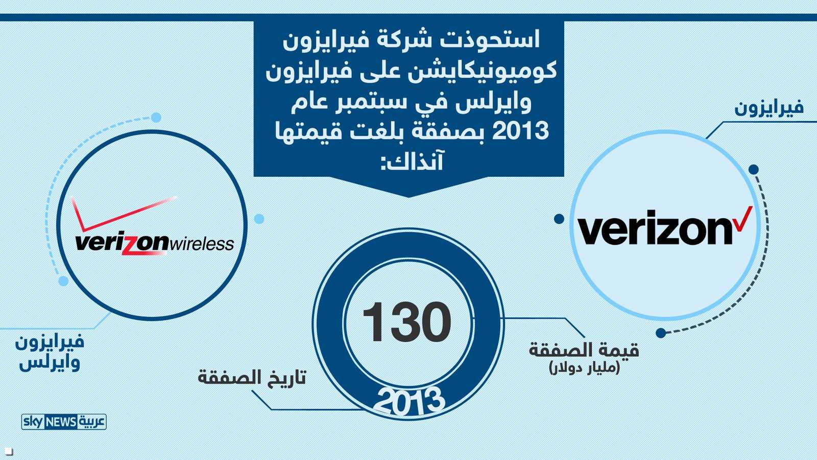 فيرايزن كوميونيكايشن وفيرايزون وايرليس