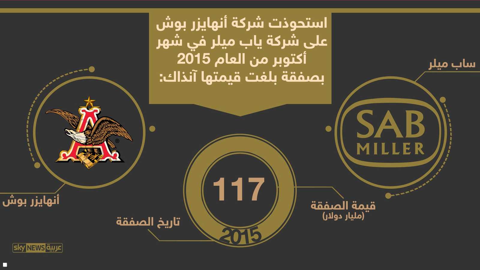 أنهايزر وساب ميلر