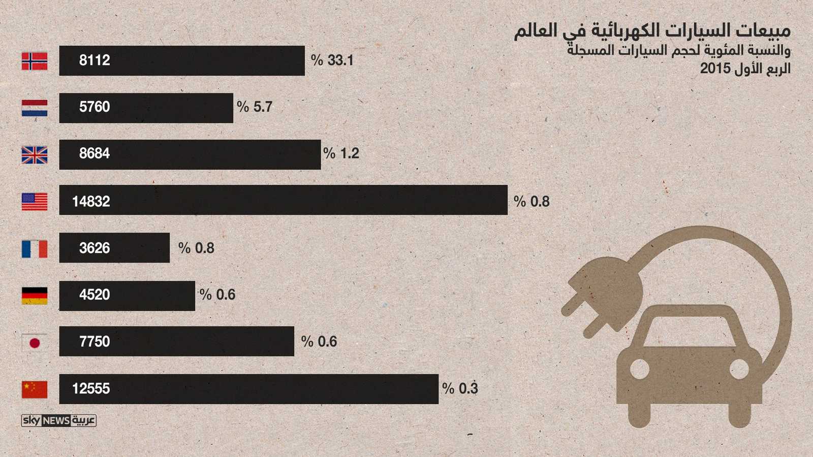 الصينيون اشتروا 12555 سيارة، في حين اشترى الأميركيون 14832 سيارة