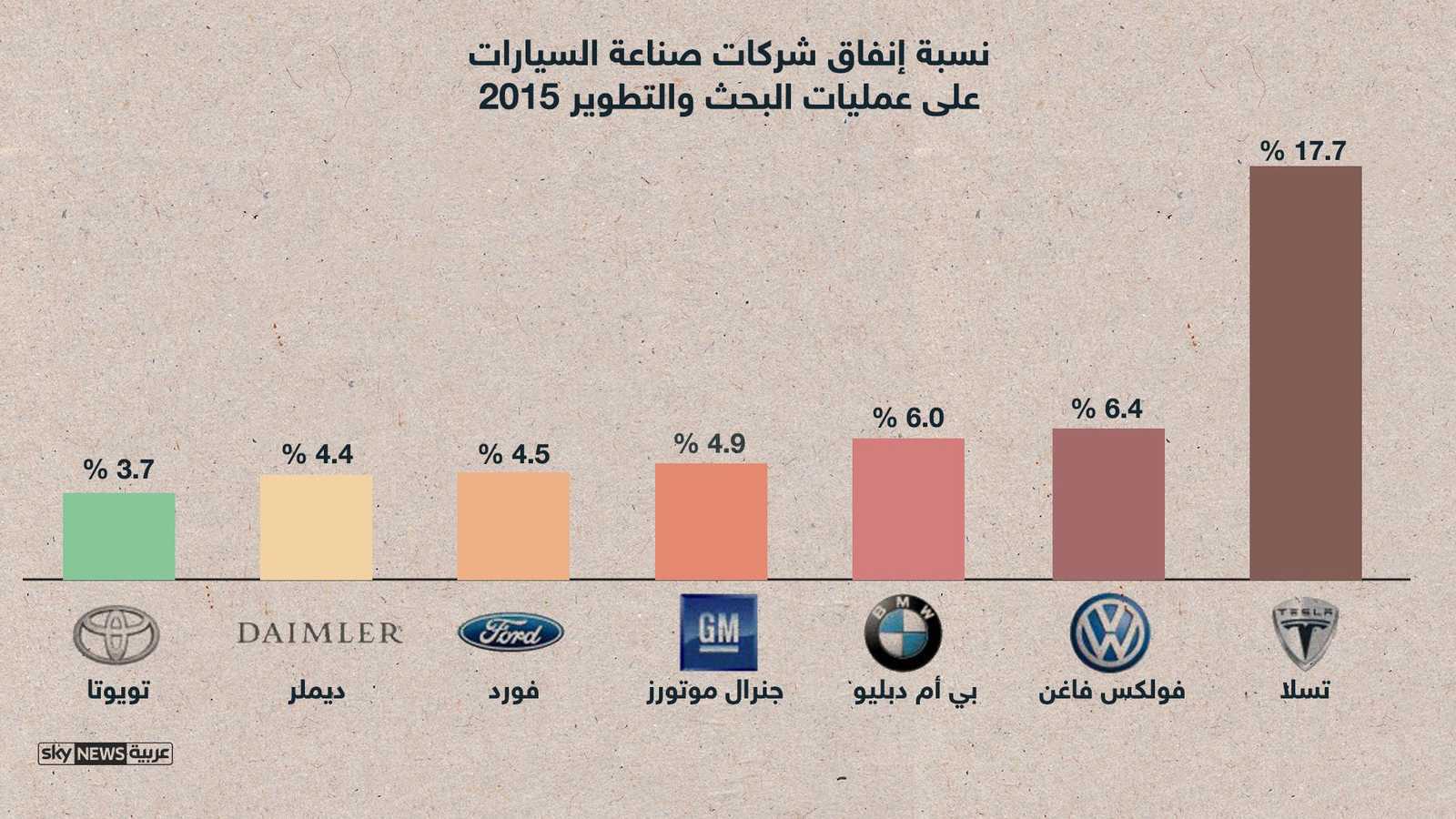 بلغ حجم إنفاق تسلا على البحث والتطوير 17.7 في المئة من إجمالي العوائد