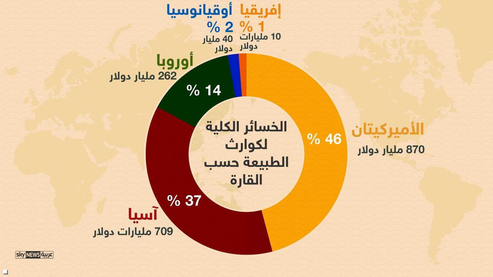 تكلفة كوارث الطبيعة حسب القارات