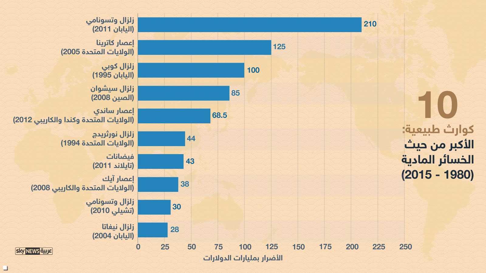 التكلفة المادية