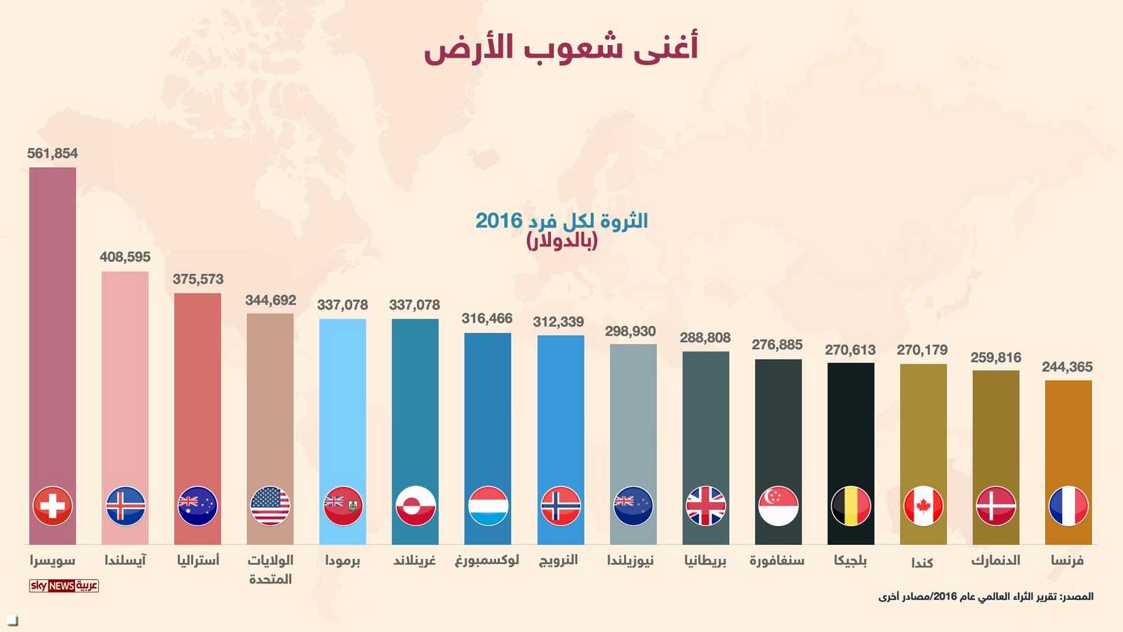 أغنى شعوب الأرض