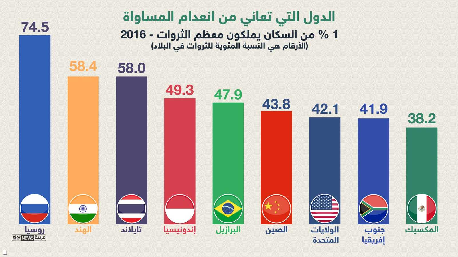 1 % يتحكمون بثروات بلادهم