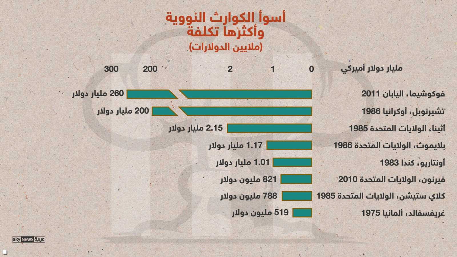 كوارث نووية