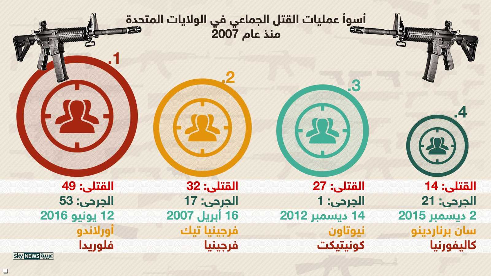 أكبر عمليات القتل في أميركا