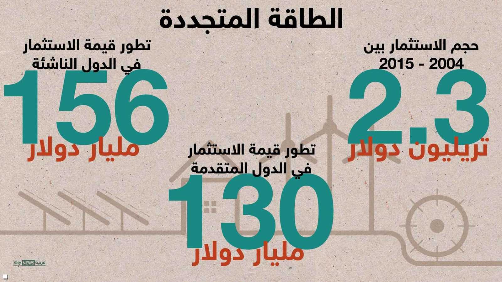 الاستثمار مستمر بالطاقة المتجددة