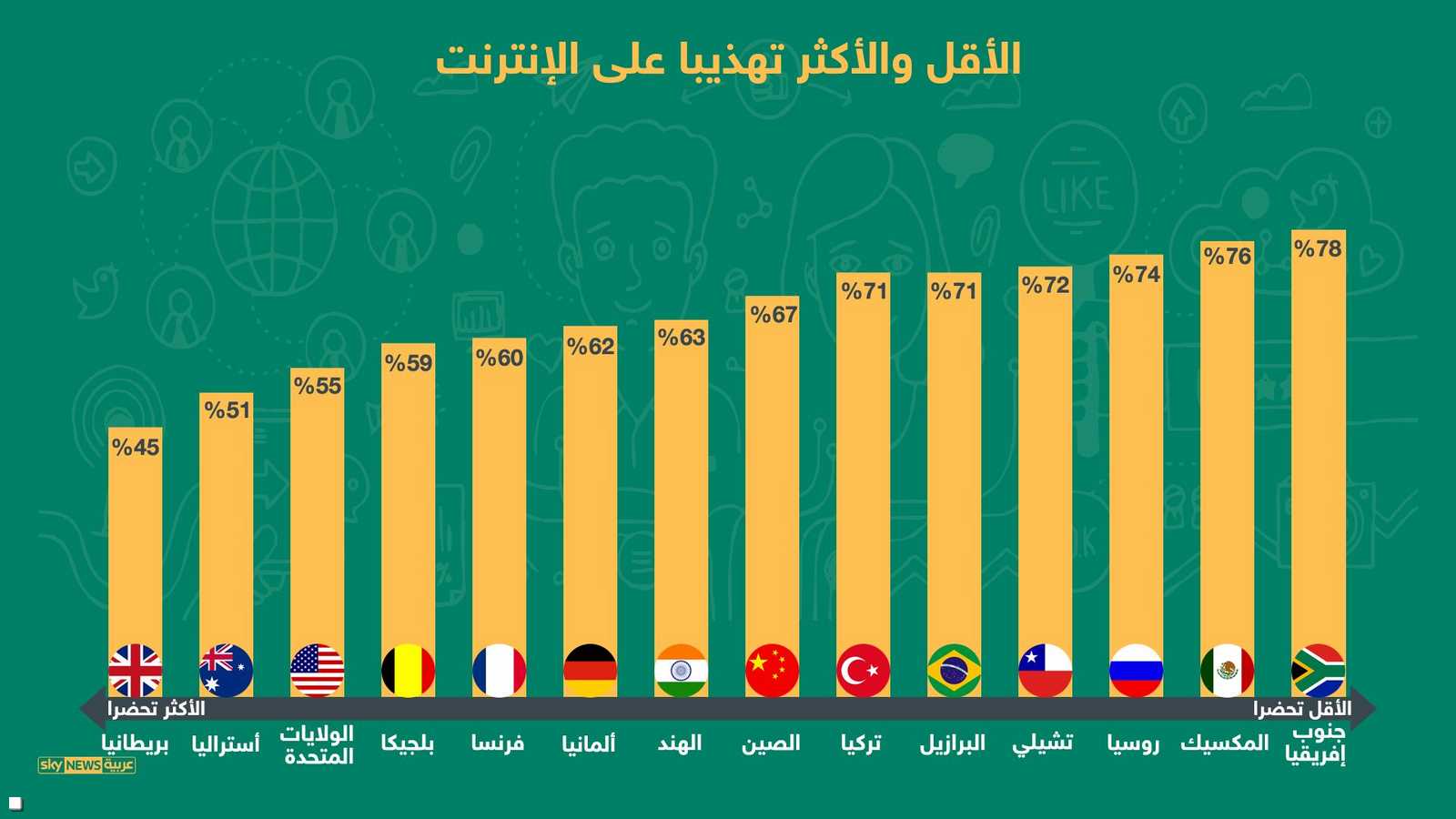 الدول الأقل تهذيبا على الإنترنت