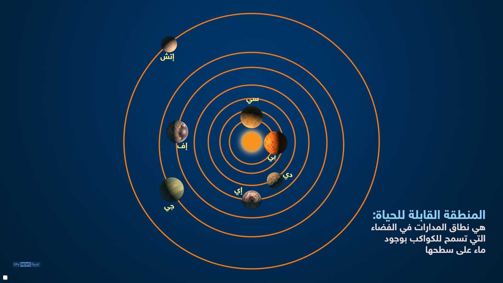 المنطقة القابلة للحياة