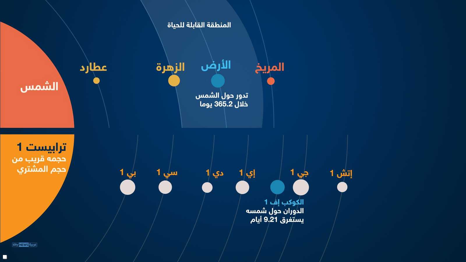 مقارنة بين الكواكب القابلة للحياة والأرض