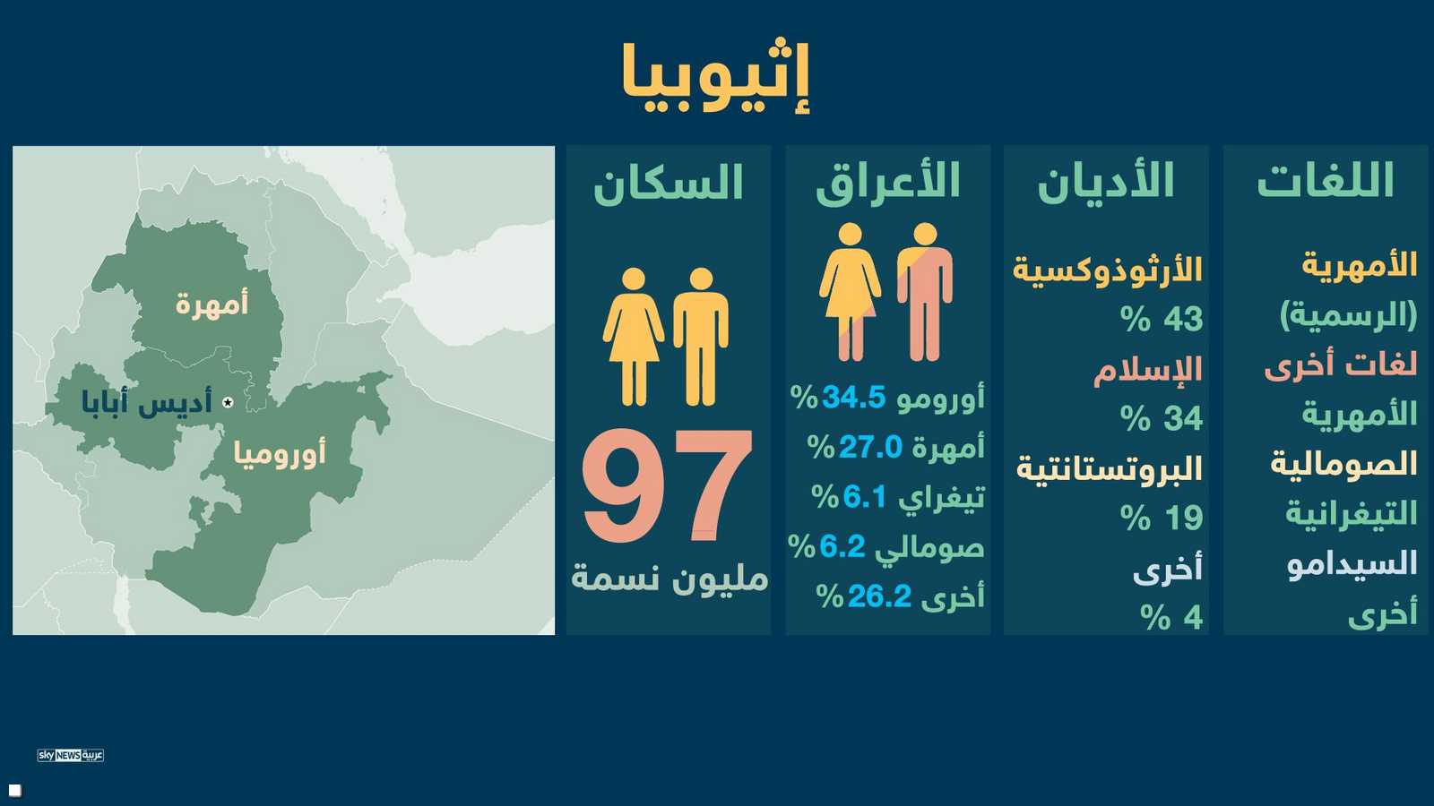 سكان إثيوبيا