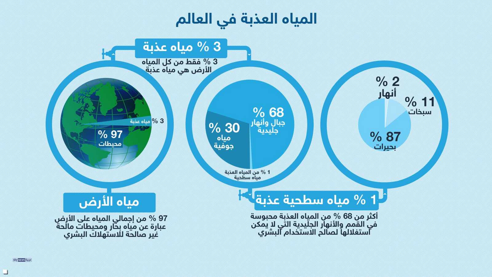 المياه العذبة