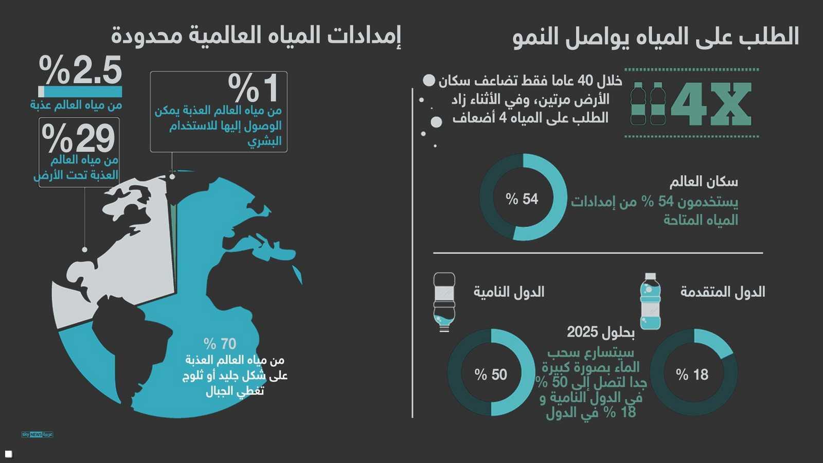 المياه العذبة في العالم