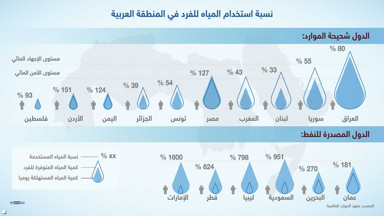 العرب والماء