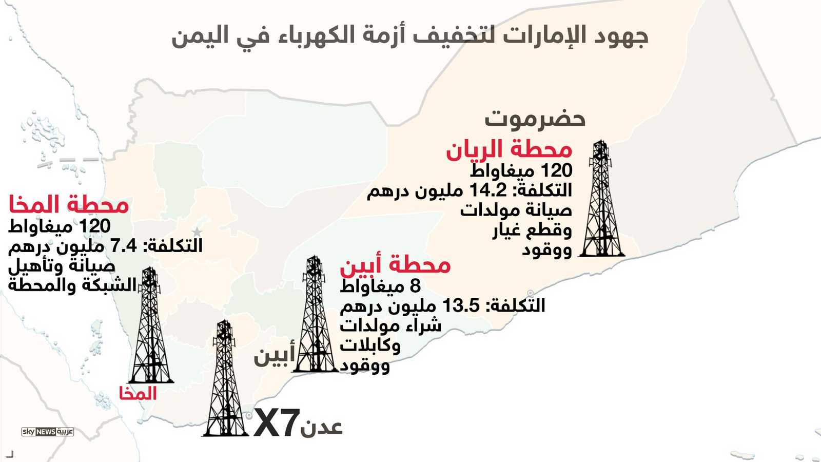 الإمارات قدمت مساعدات مباشرة بدفع الديون والرواتب