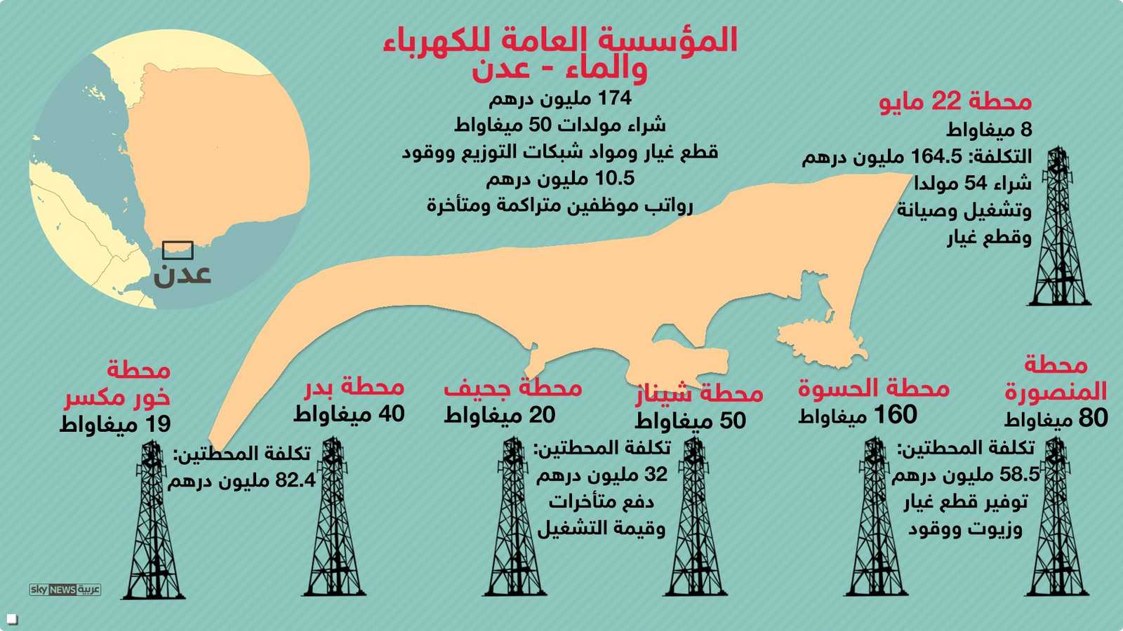 بلغت الأموال المباشرة أكثر من نصف مليار درهم