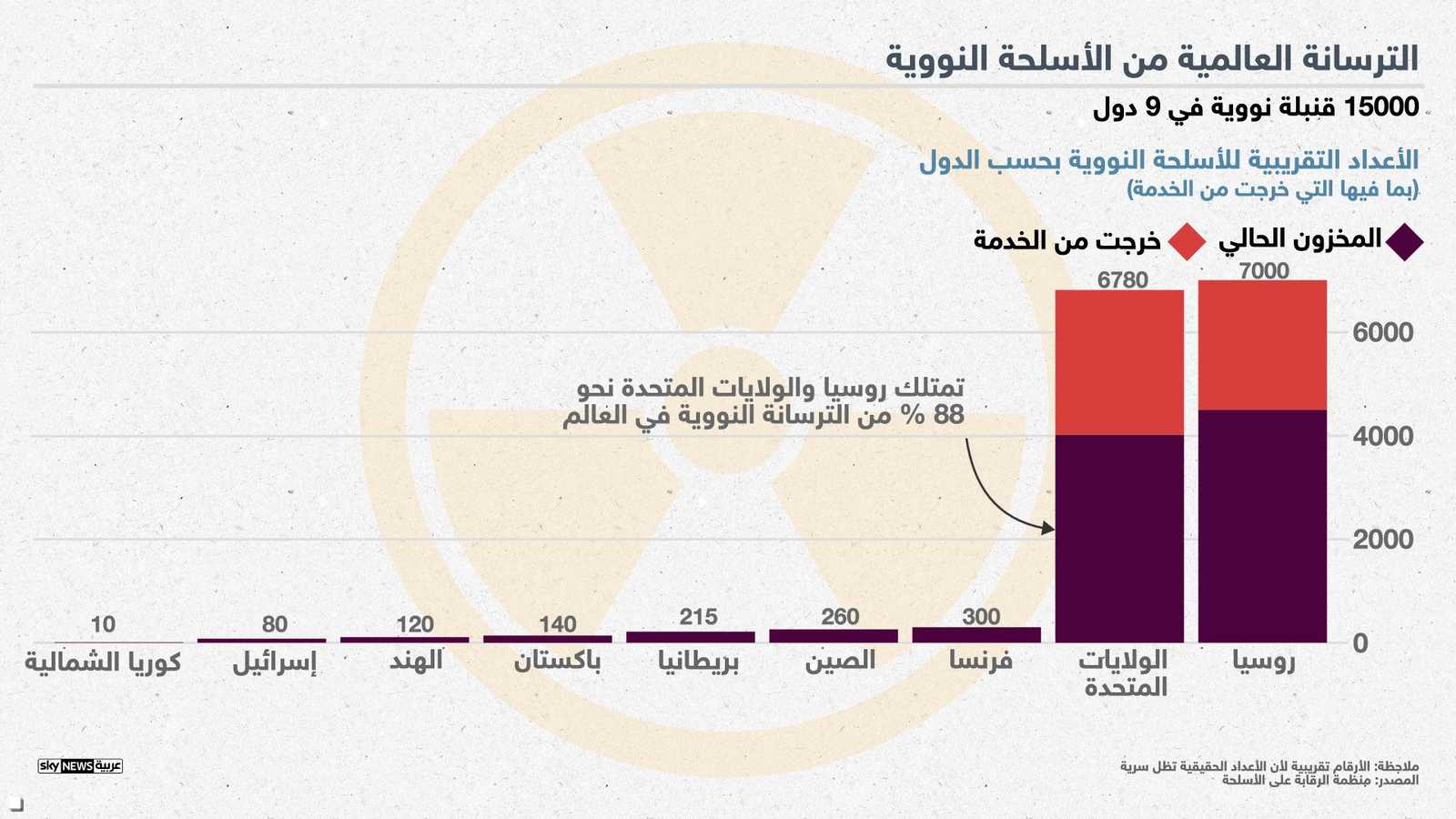 الترسانة النووية العالمية