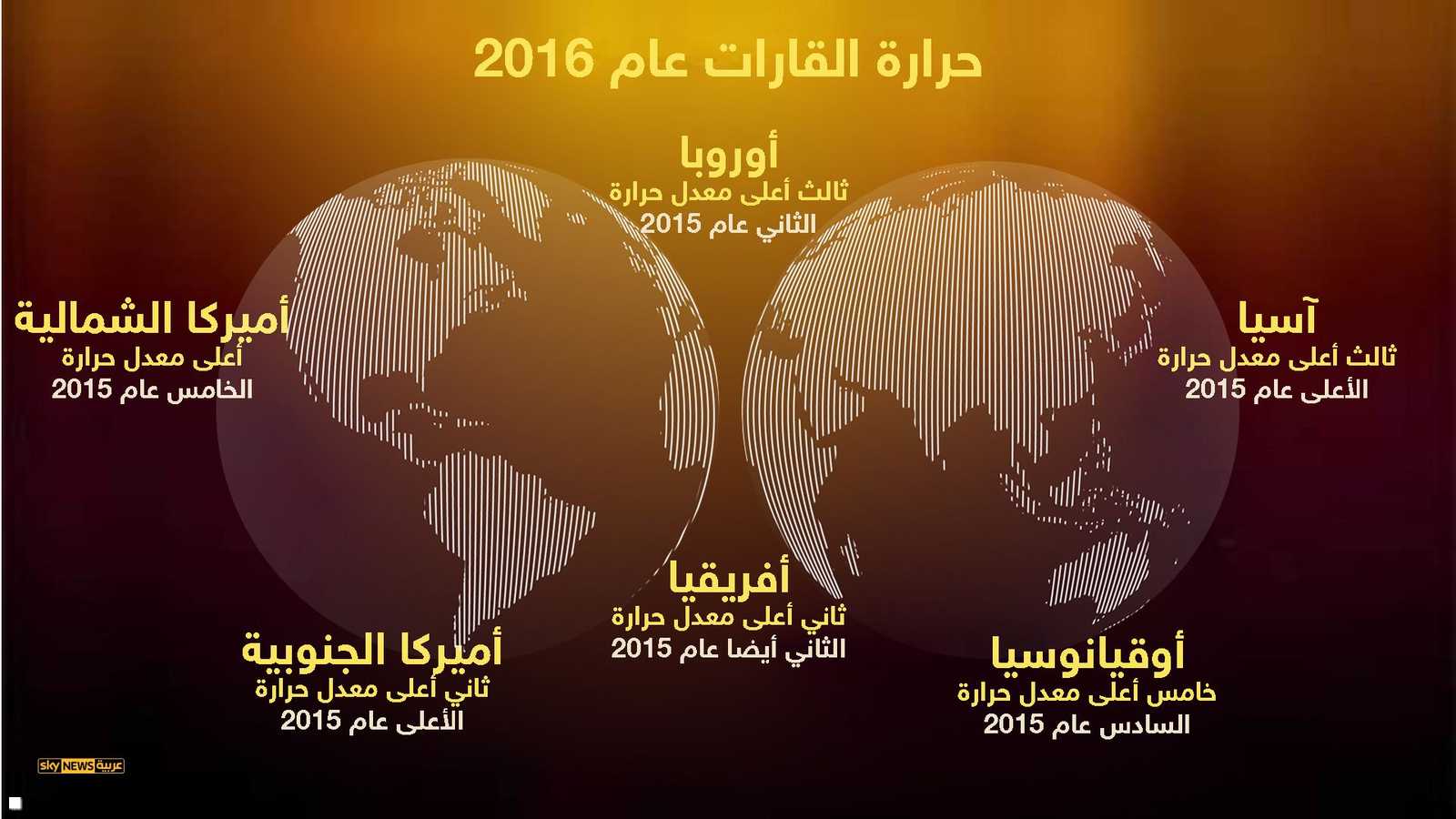 عام 2016 كان من أعلى الأعوام حرارة