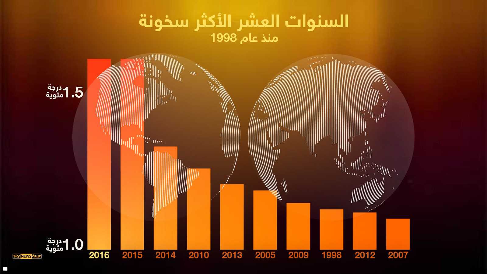 معدل الحرارة عام 2016