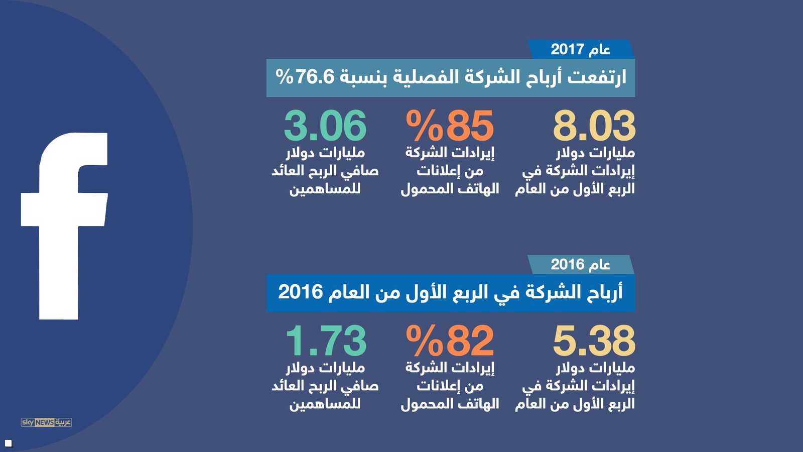 أرباح فيسبوك