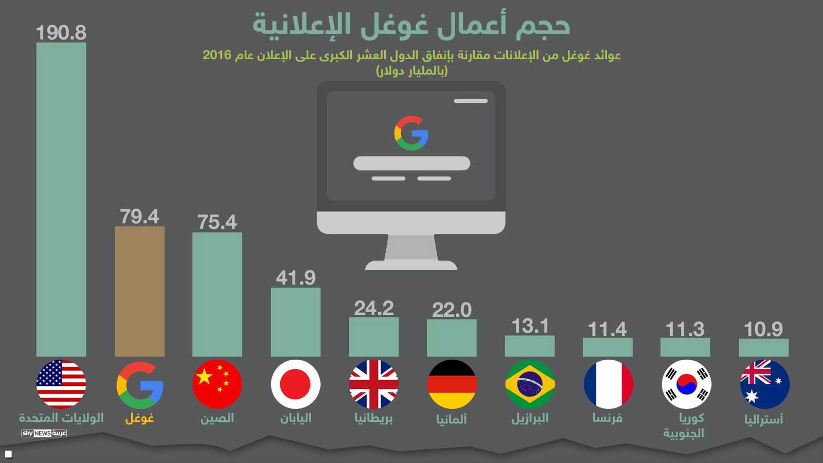 موقع غوغل بالنسبة للسوق الإعلاني