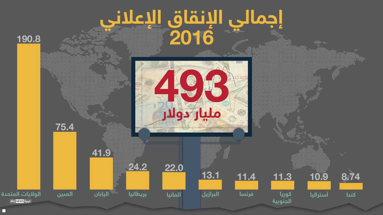 الإنفاق العالمي على الإعلان