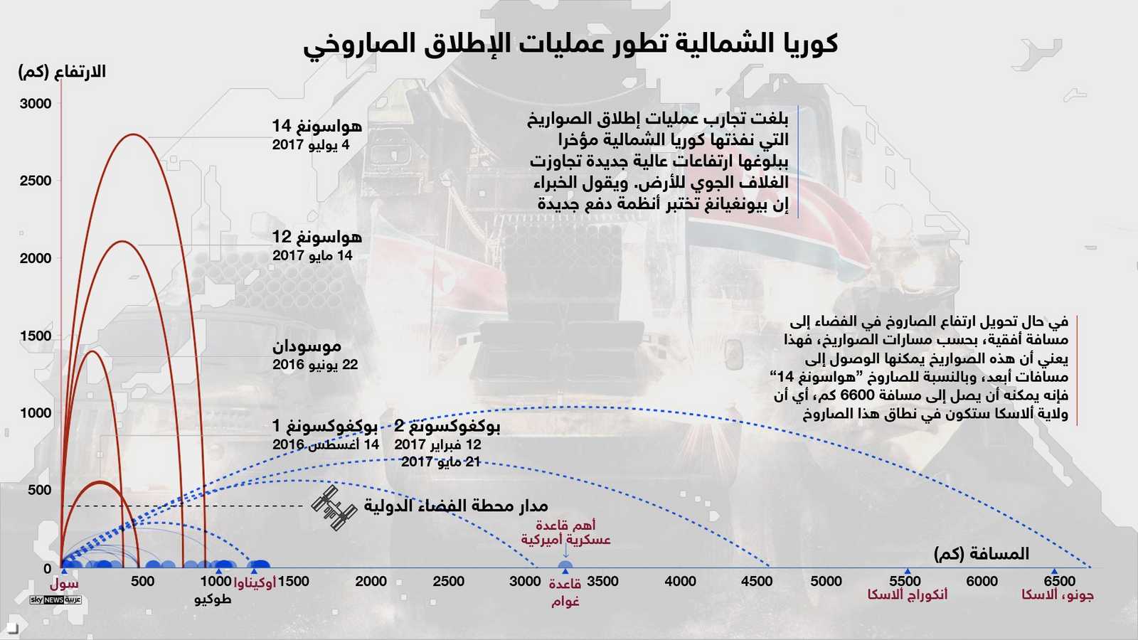 نطاق الصواريخ الكورية الشمالية