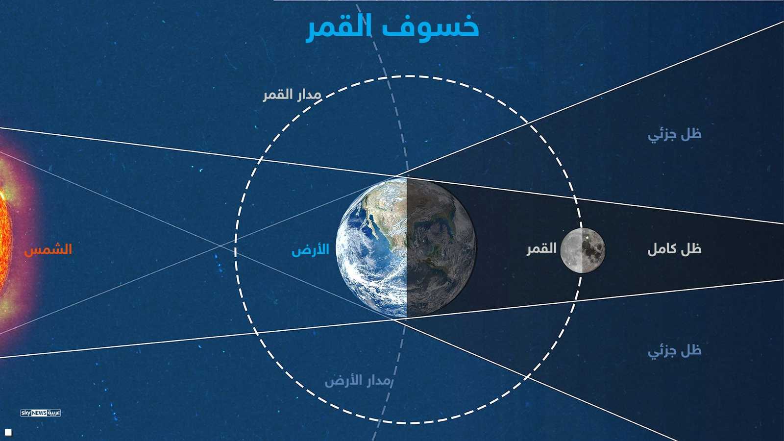 كيف يحدث خسوف القمر