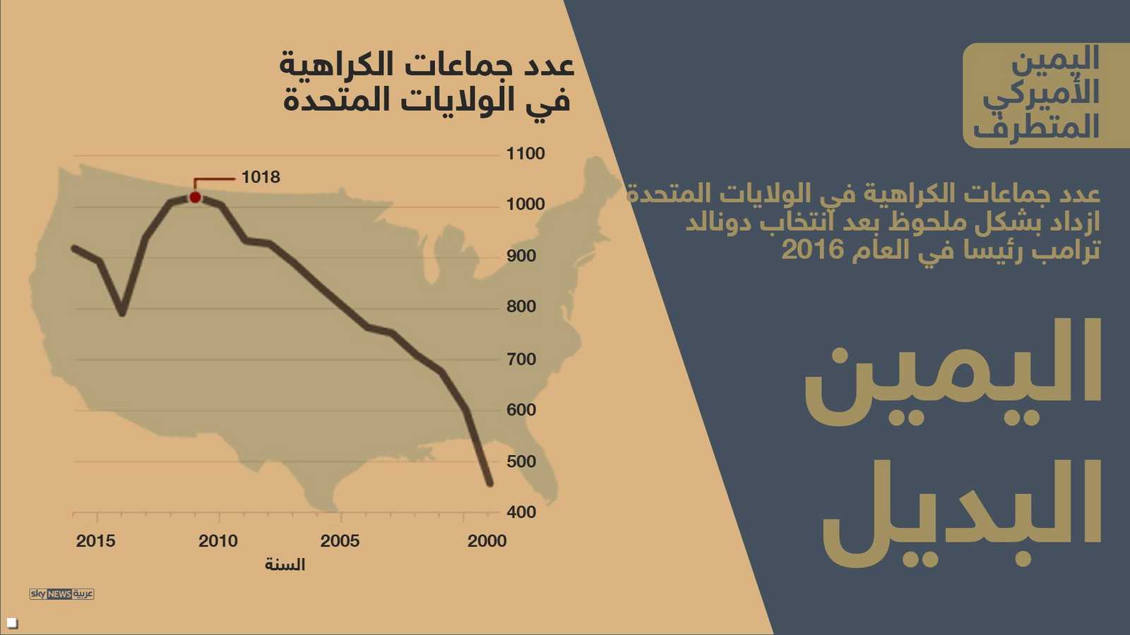 زيادة عدد جماعات الكراهية