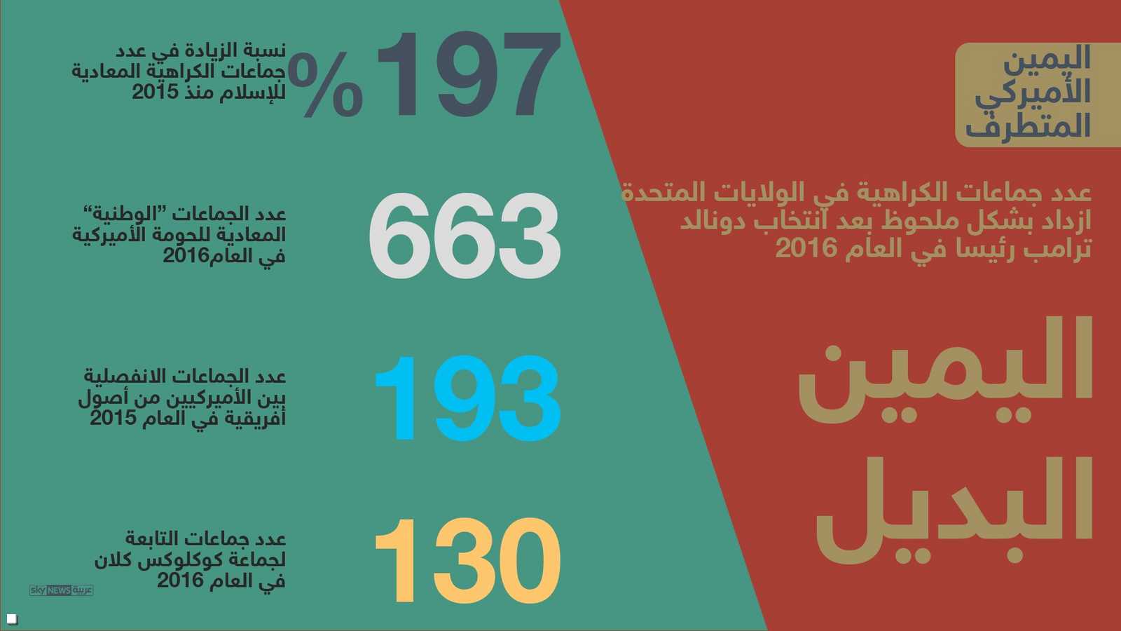 اليمين البديل والمتطرف في أميركا