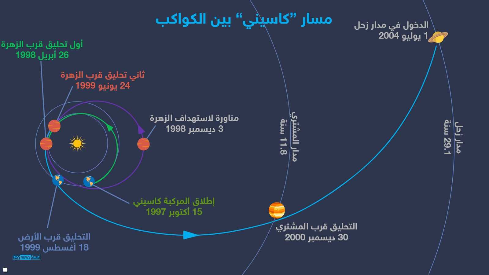 المركبة أطلقت عام 1997