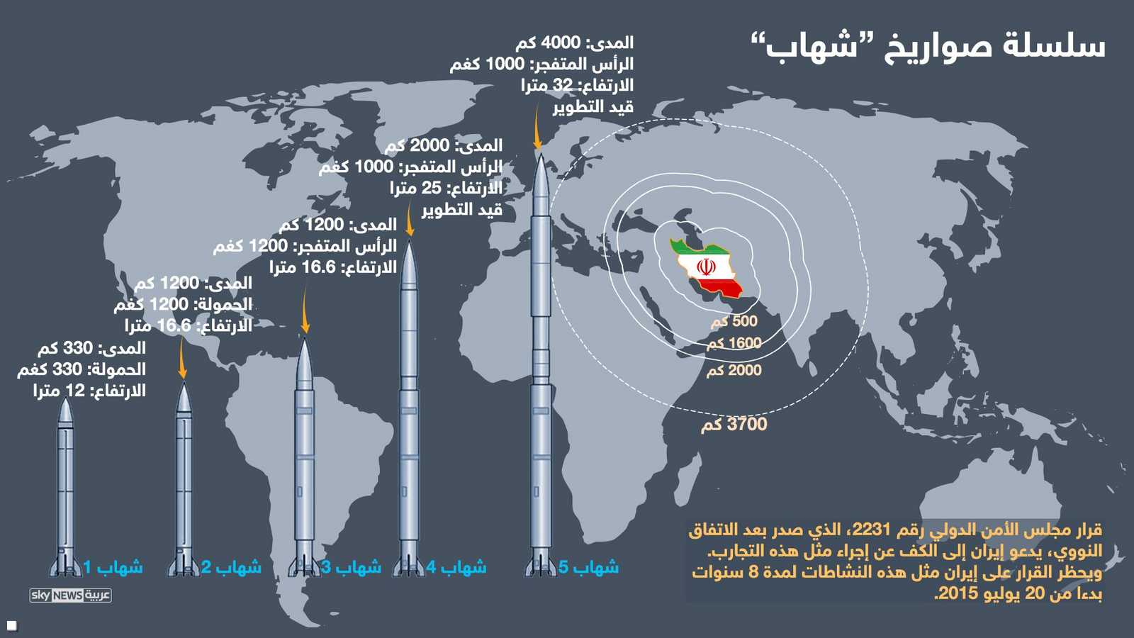 مجال الصواريخ الإيرانية