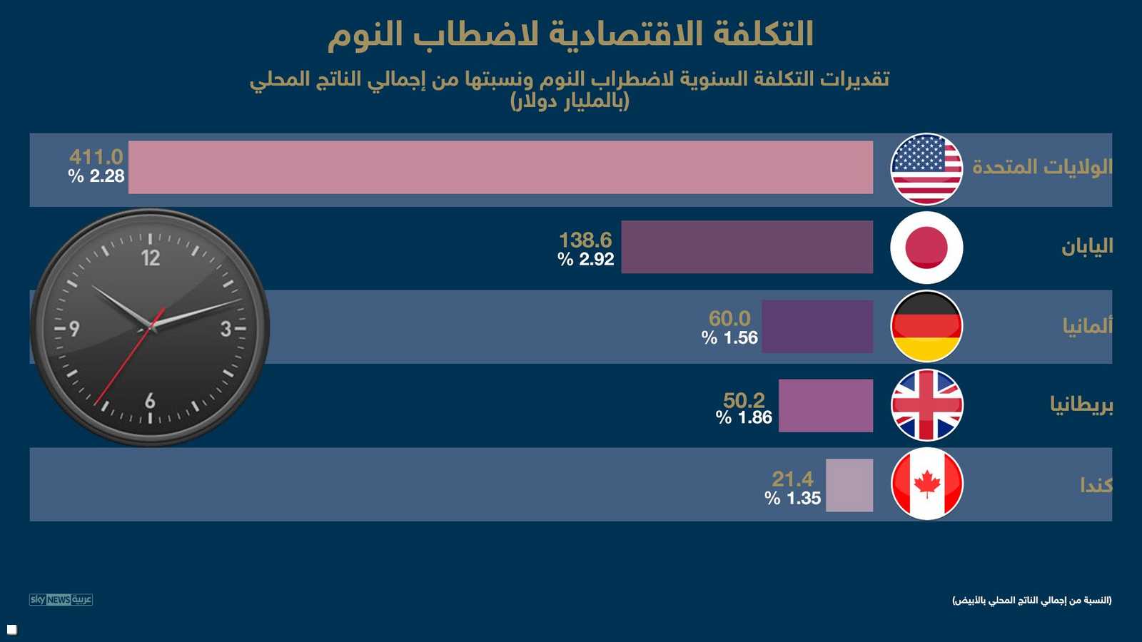 التكلفة المالية لقلة النوم