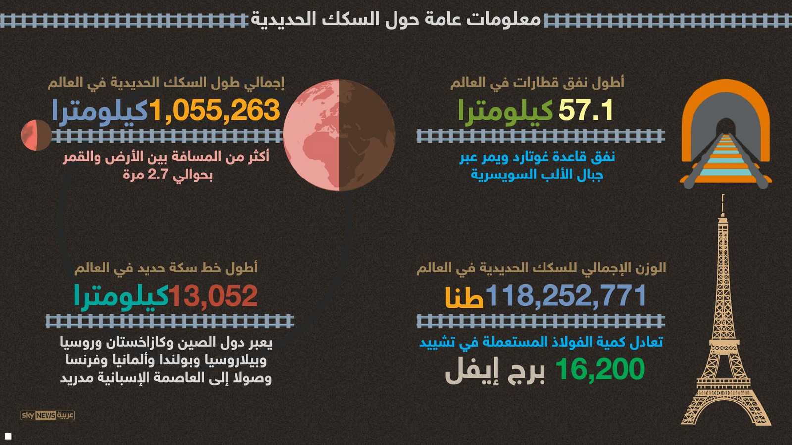 معلومات عامة عن السكك الحديد