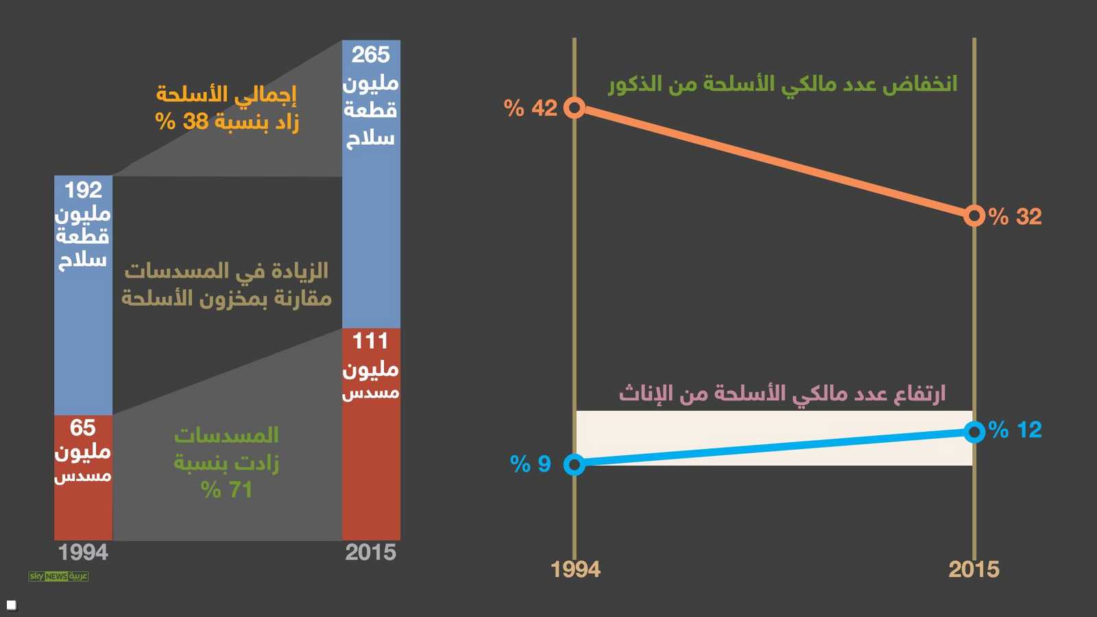 توزيع انتشار الأسلحة في الولايات المتحدة