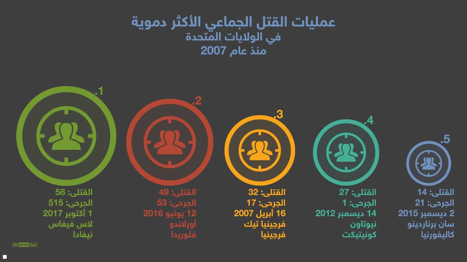 أسوأ 5 حوادث قتل جماعي