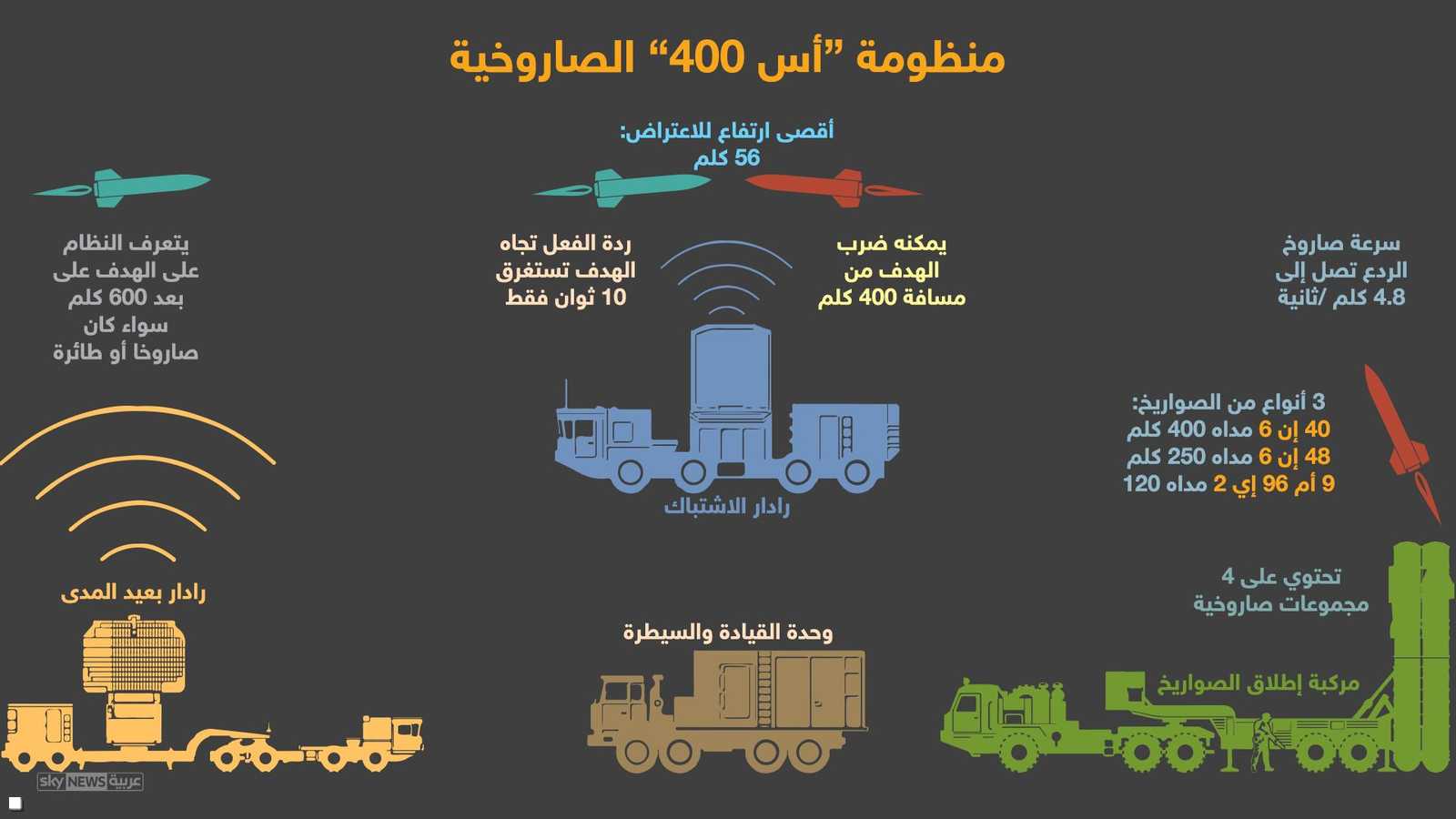 منظومة أس 400 الروسية