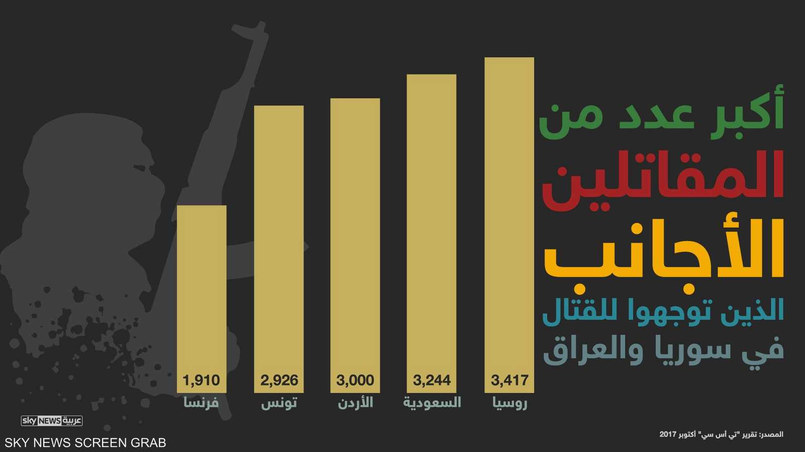 أرقام عن مقاتلين أجانب انضموا لداعش في سوريا والعراق