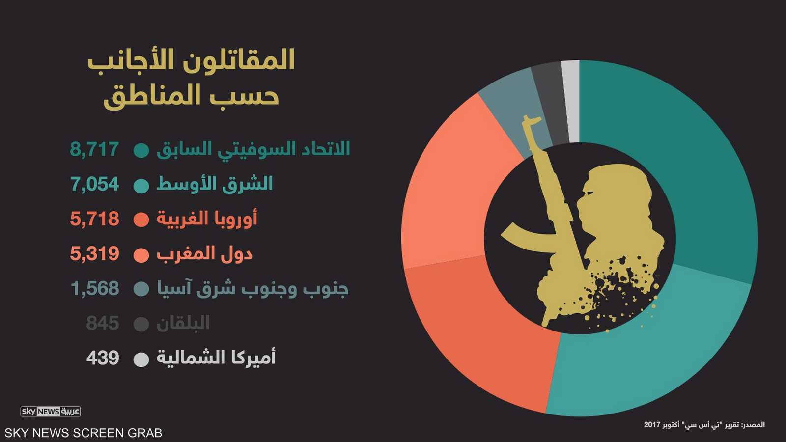 التوزيع الجغرافي للمقاتلين الأجانب