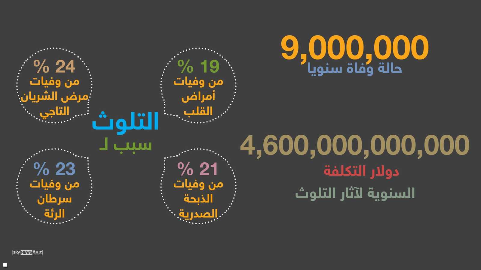 وفيات التلوث بالأرقام