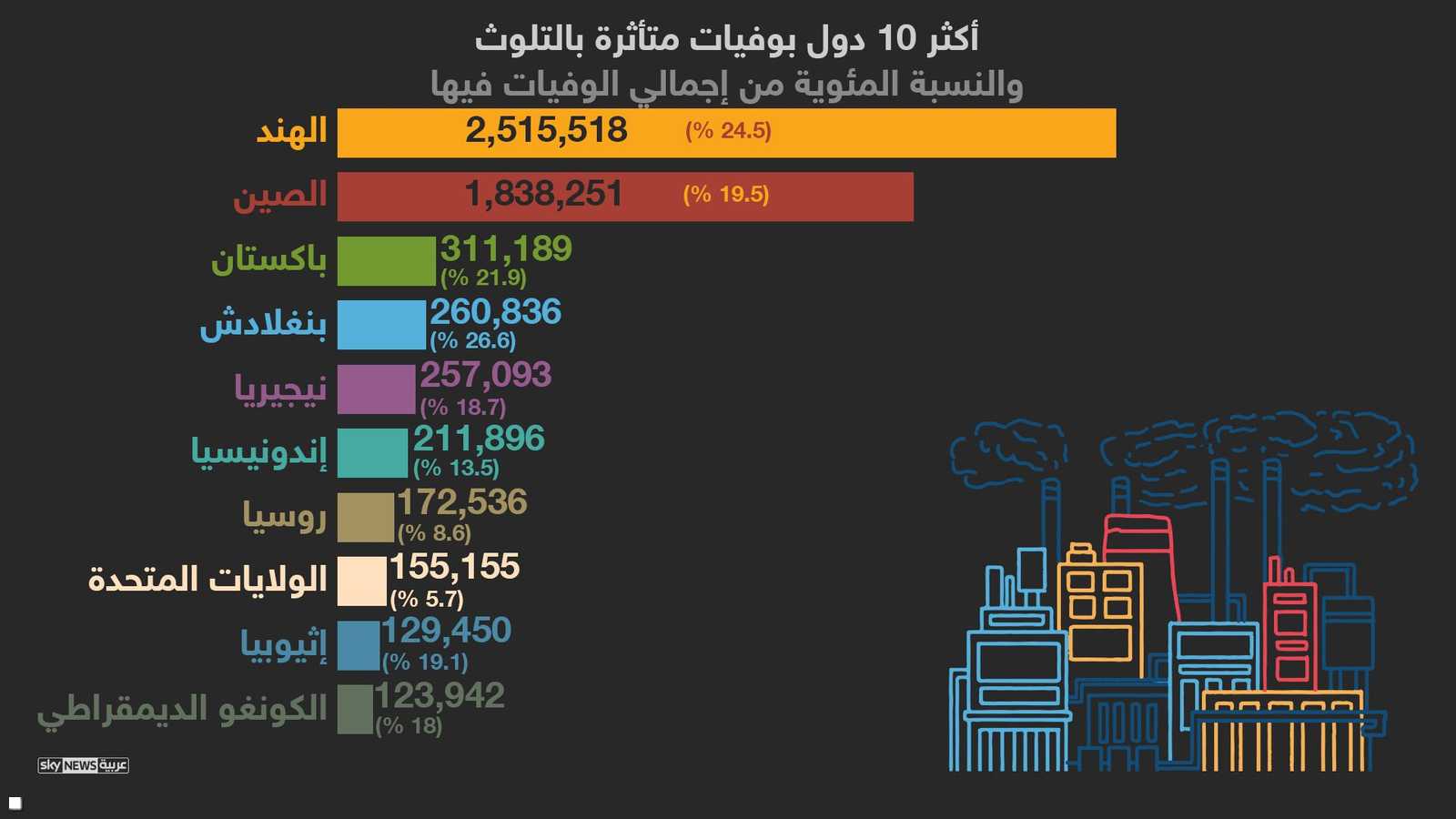 التلوث والوفيات بحسب الدول