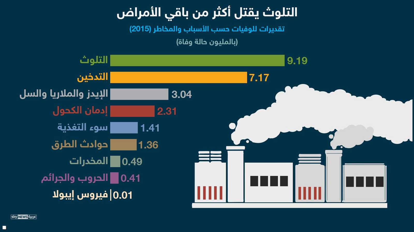 التلوث أكبر مسبب للوفيات في العالم