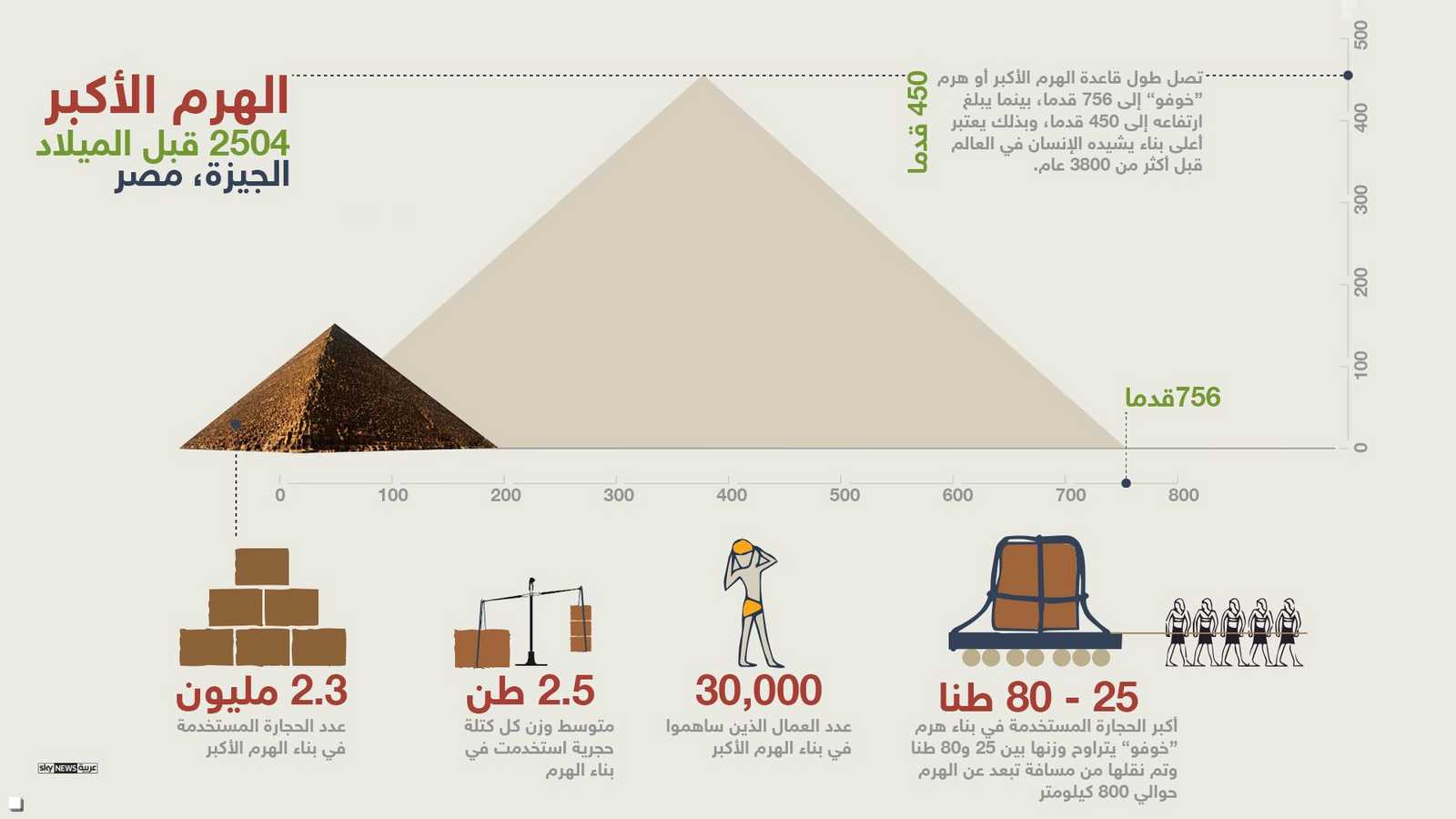 الهرم الأكبر بالأرقام