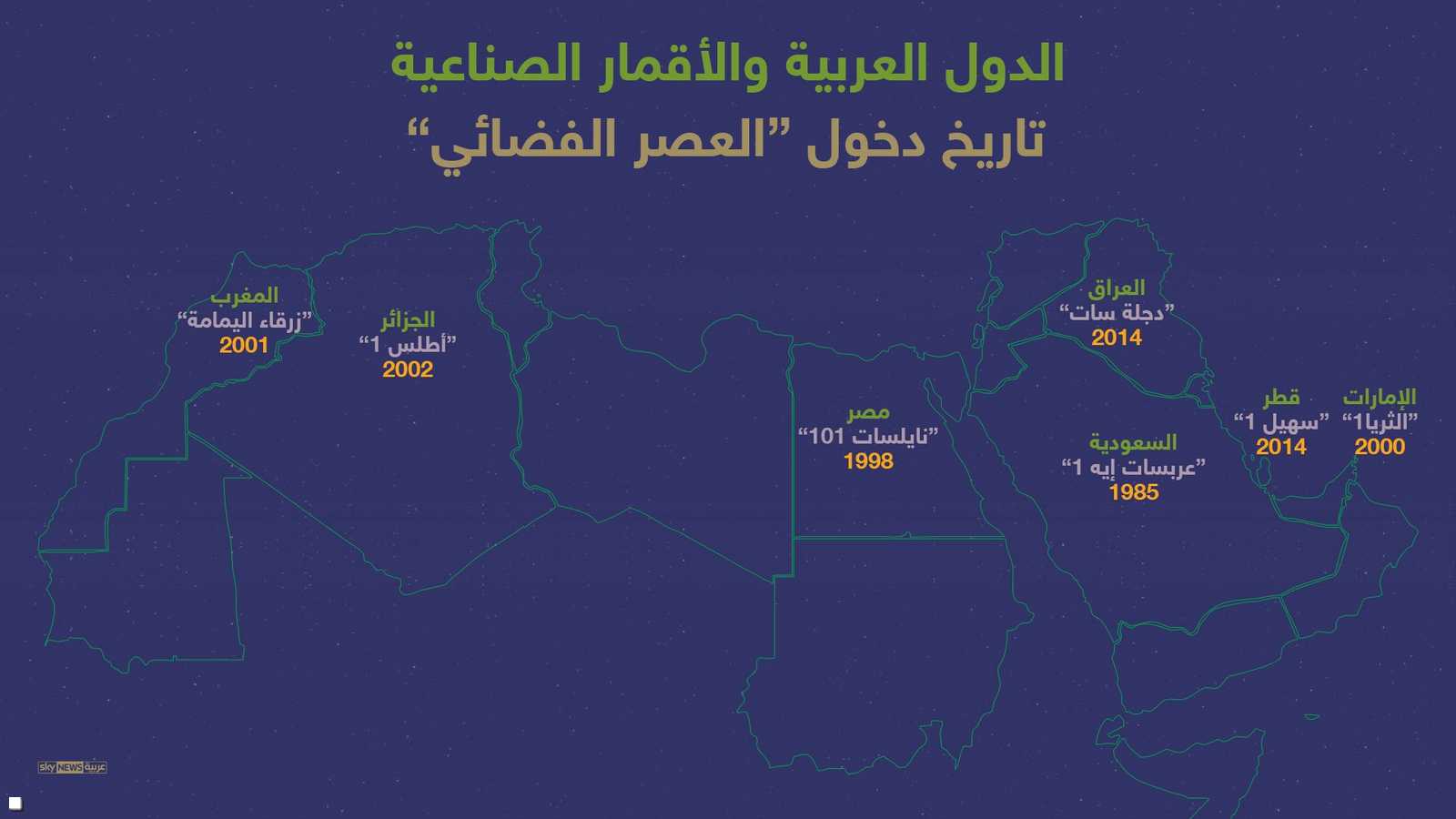 أول الأقمار الصناعية في الدول العربية